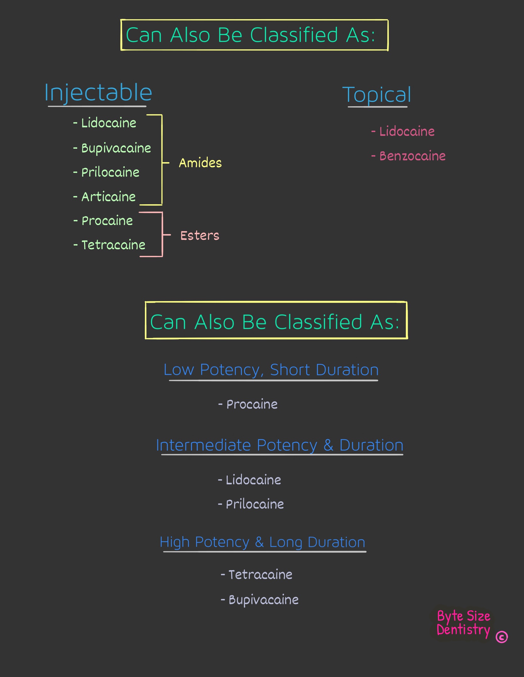 Classification of Local Anesthetics in Dentistry